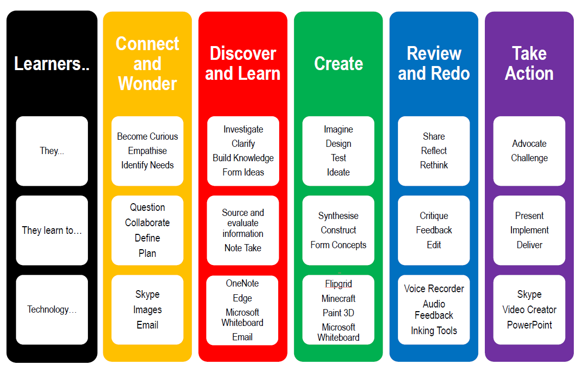 The New Library Learning Path
